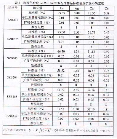 玫瑰金標(biāo)樣不確定度